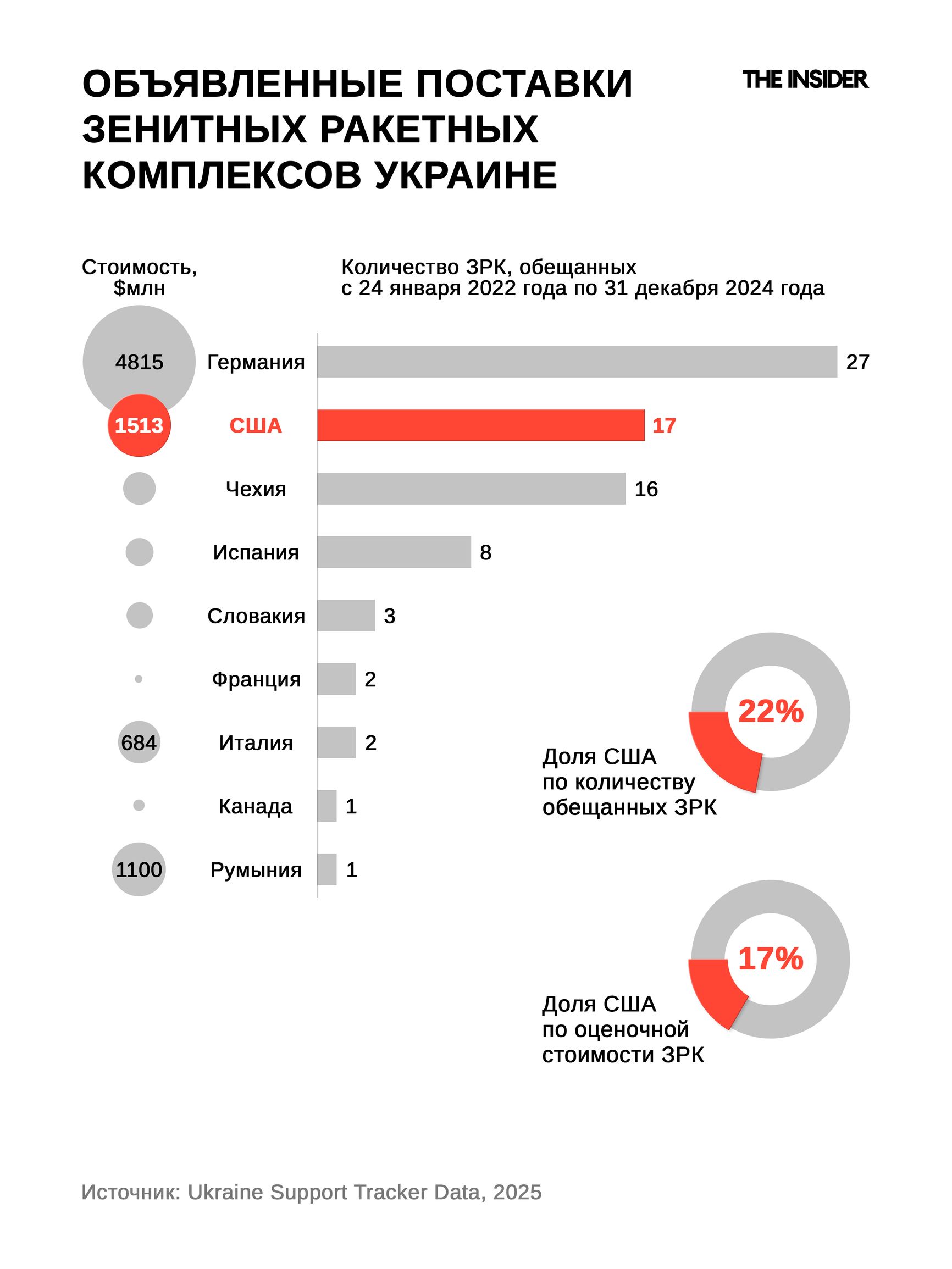 Объявленные поставки зенитных ракетных комплексов Украине