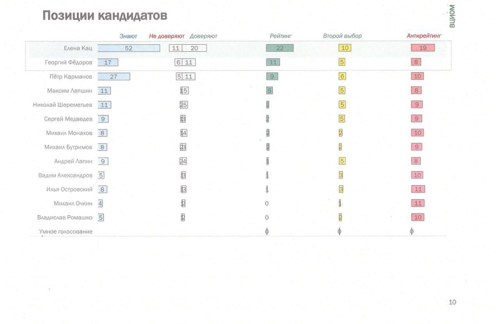 Результаты опроса ВЦИОМ по округу №19  