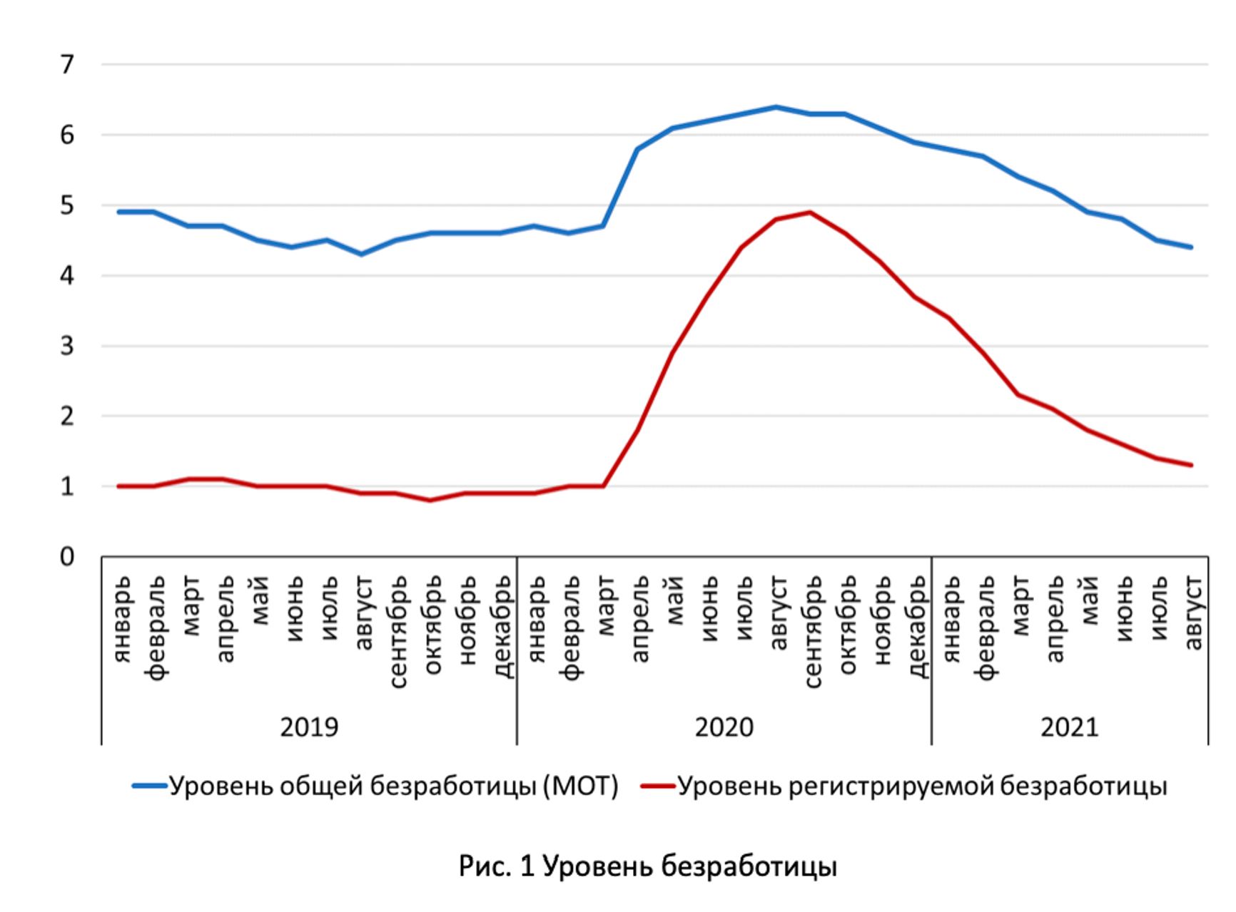 Уровень безработицы в 2019-2021 гг