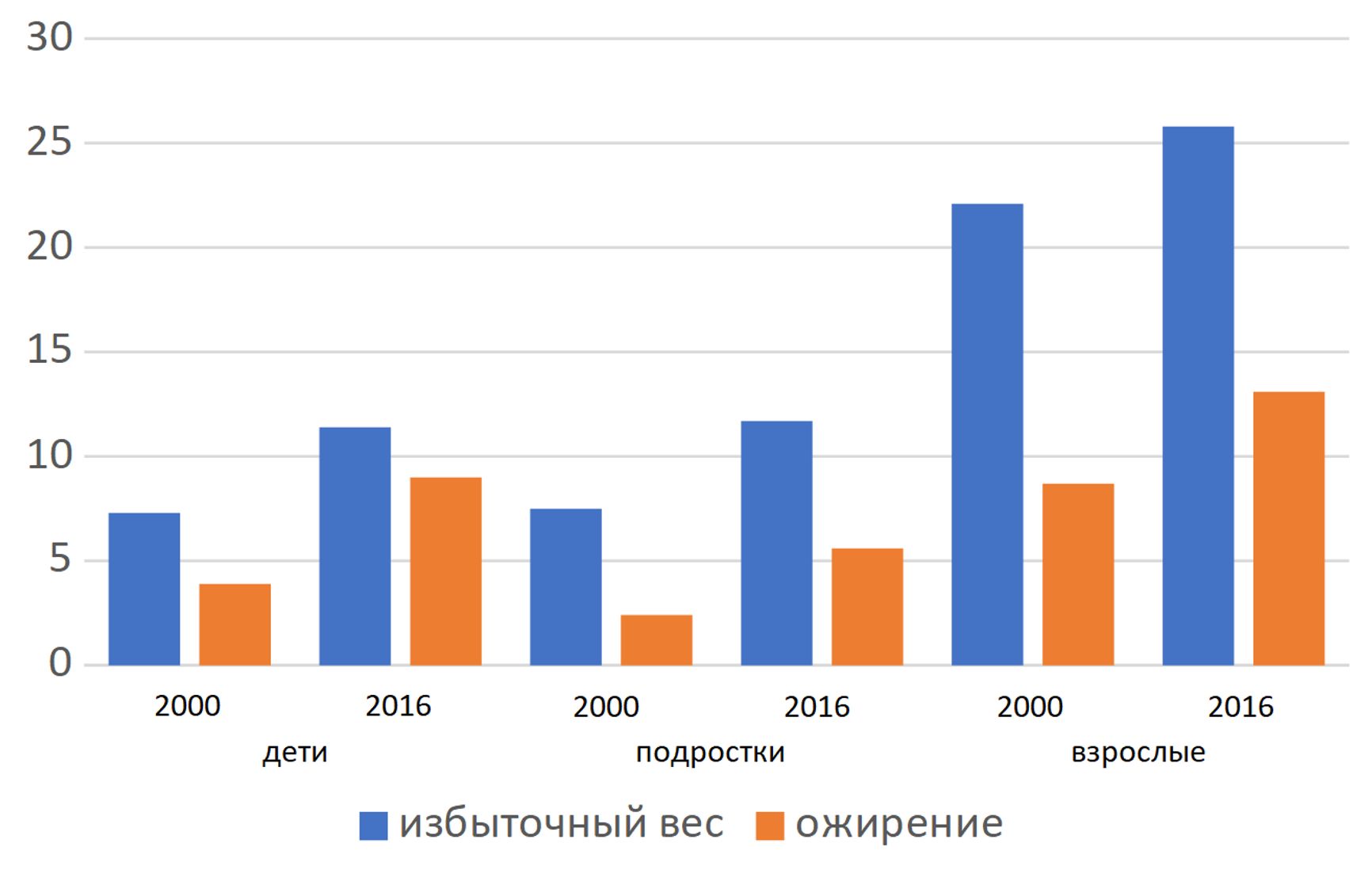 Рис. 2 Рост избыточного веса и ожирения в мире, %