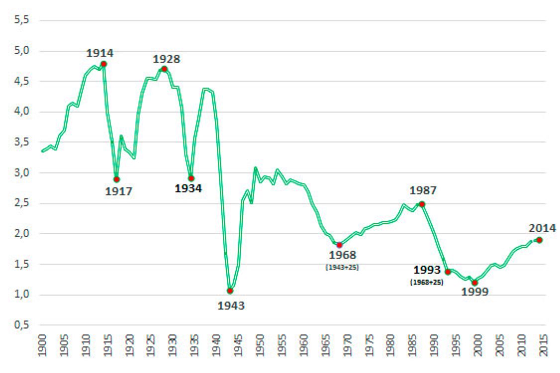 Число рождений в России в 1900-2015 годах, млн