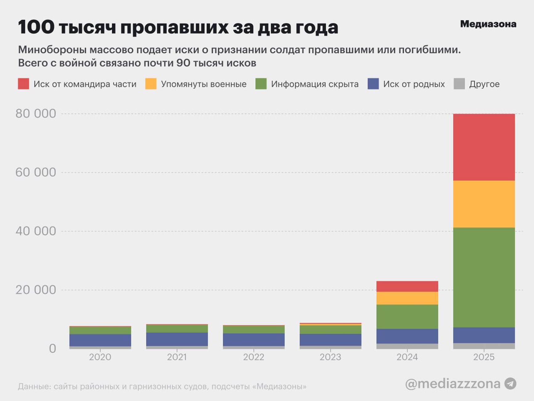 Иски о признании российских военнослужащих погибшими или безвестно отсутствующими