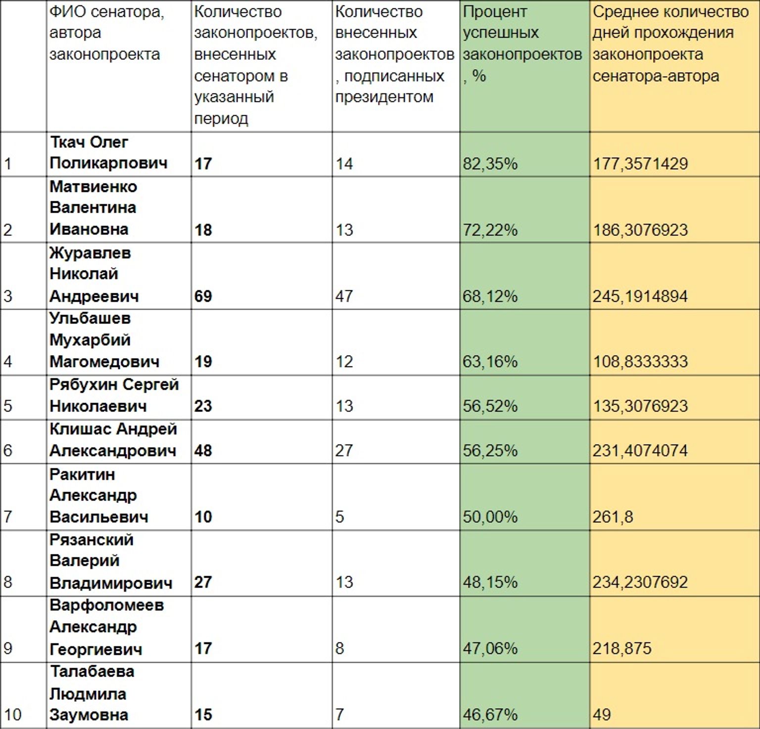 ТОП-10 самых влиятельных сенаторов