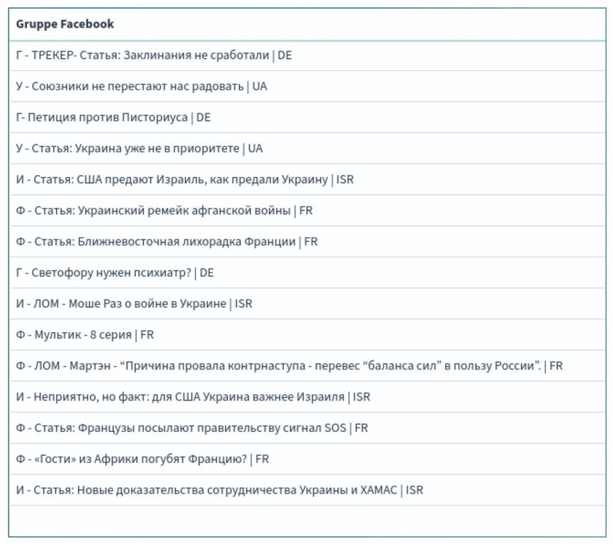 Фрагмент панели управления Keitaro. Названия кампаний Doppelgänger для продвижения в Facebook