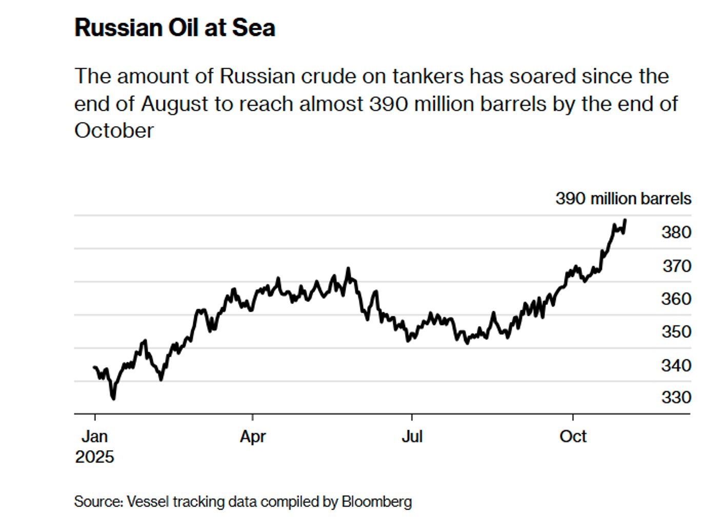 Объем российской нефти на танкерах в открытом море, январь – октябрь 2025