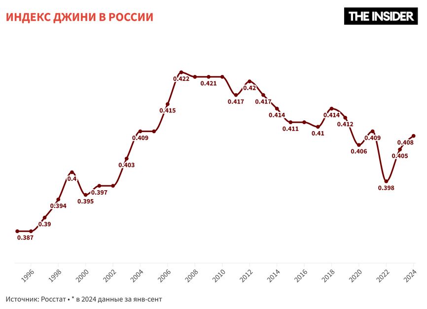 Индекс Джини, показывающий неравенство в доходах населения, вновь растет qzeideuitdiqkevls