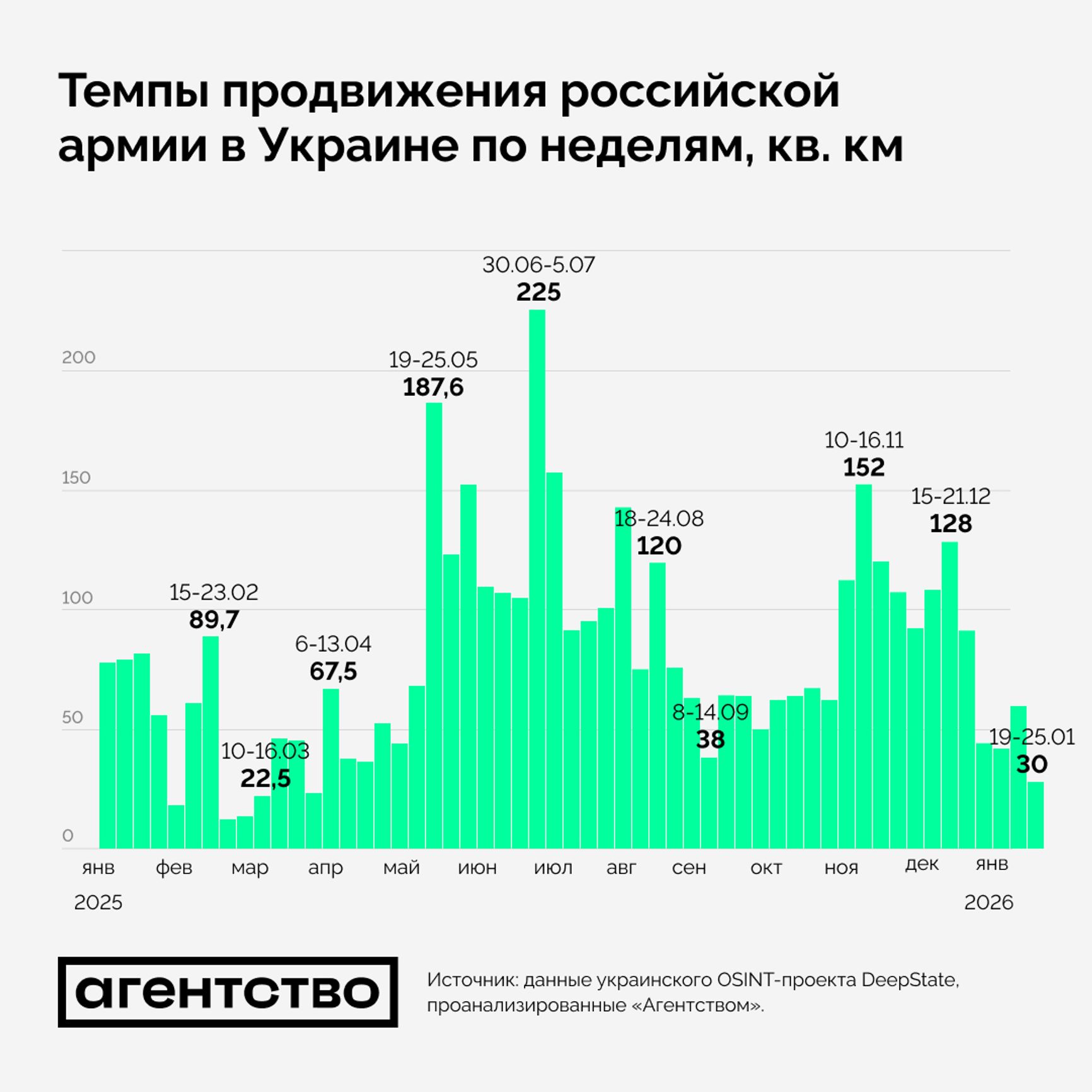 Недельные темпы территориального продвижения ВС РФ в Украине с января 2025 года