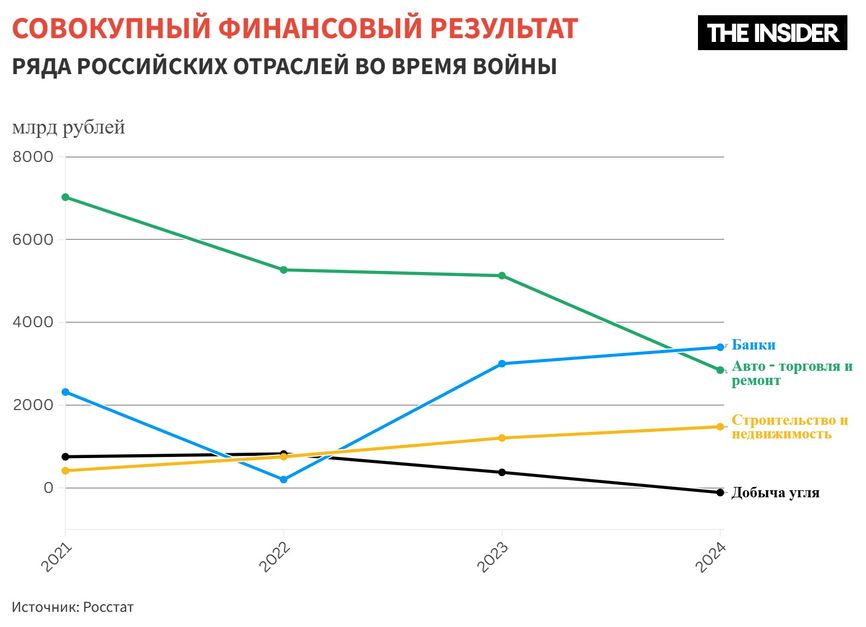 На фоне рекордных прибылей банков в других отраслях начались банкротства и рекордные задержки зарплат 1