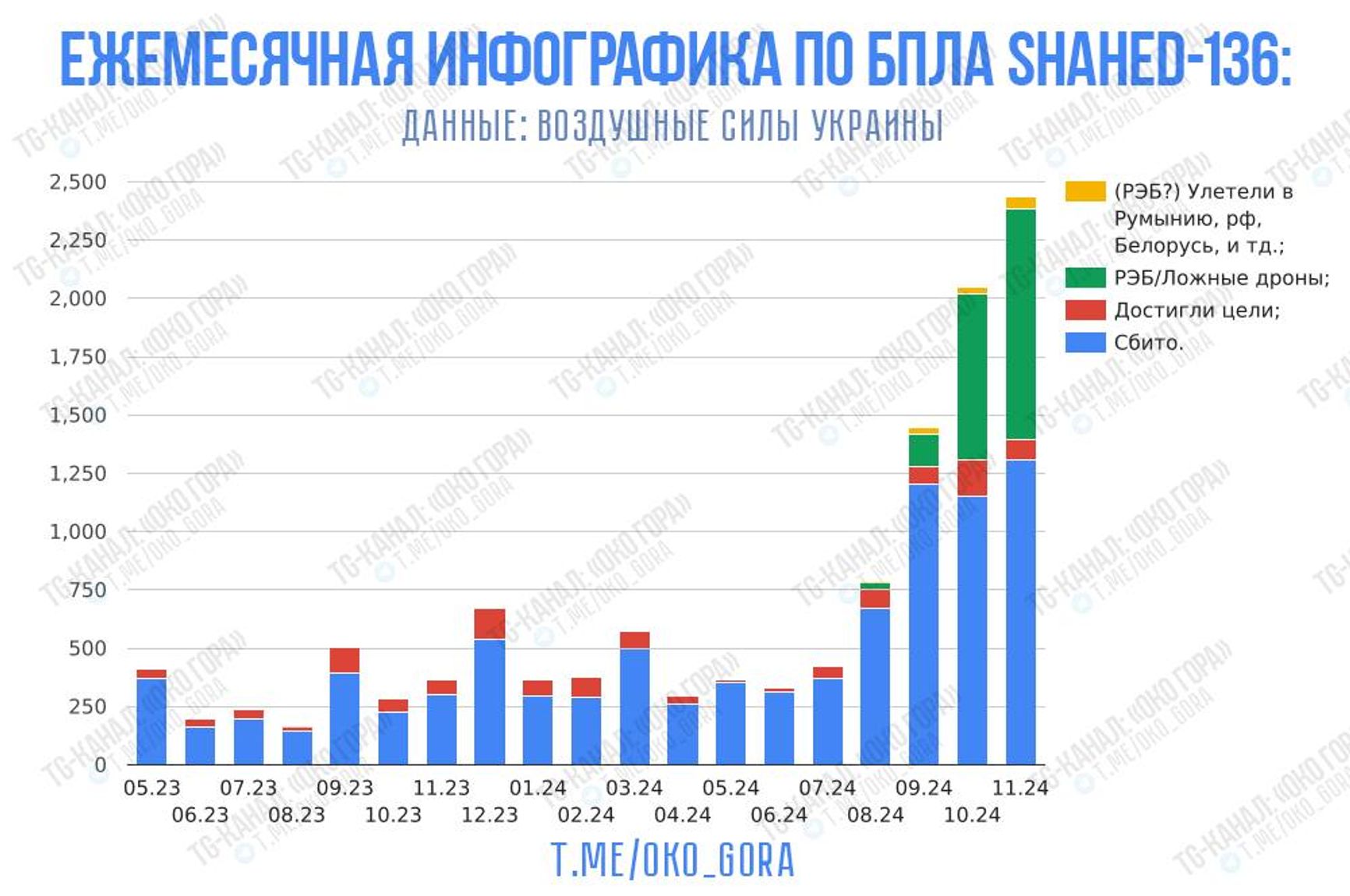 Применение БПЛА типа «Шахед» по украинской территории