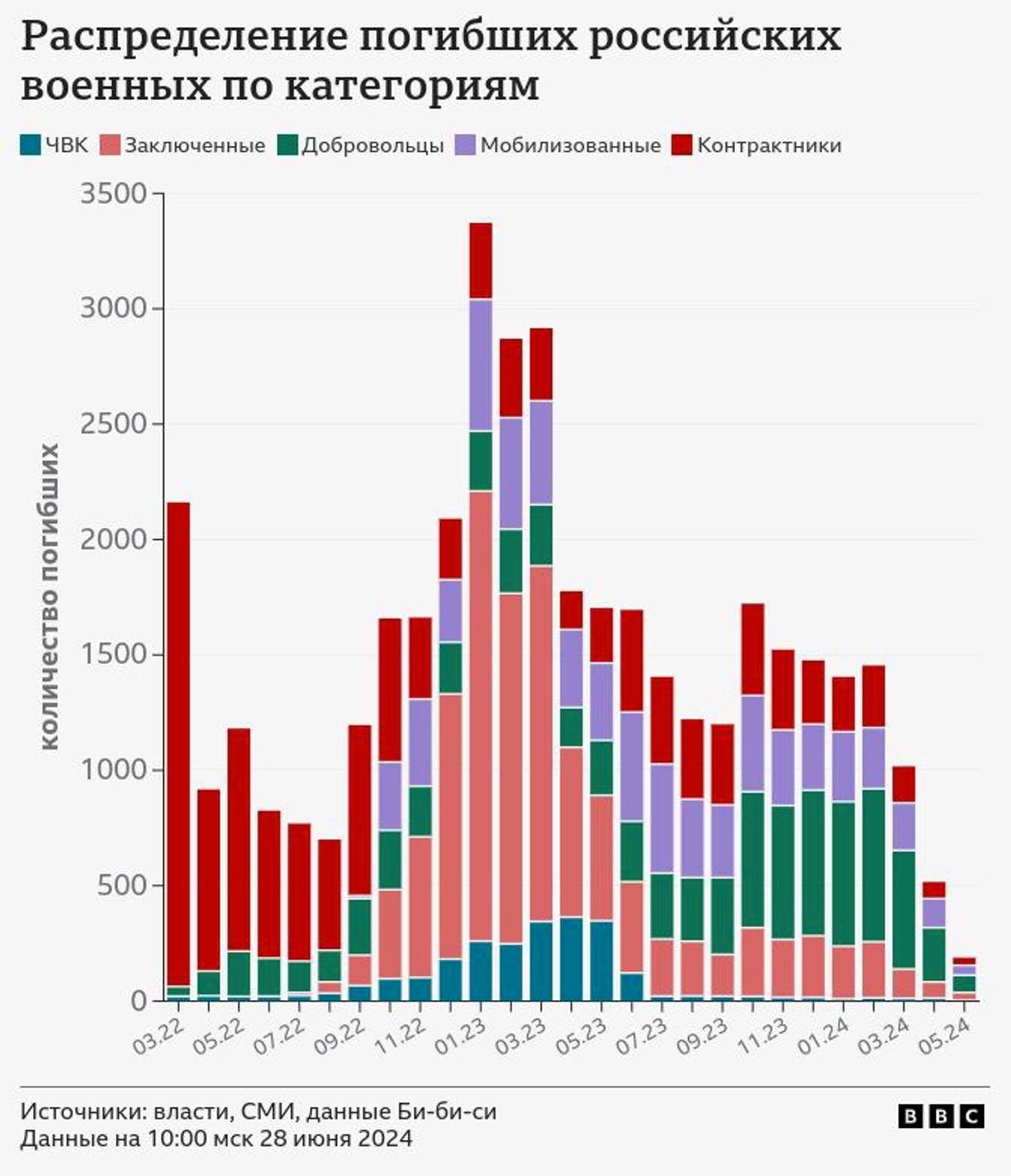  Распределение погибших российских военных по категориям по состоянию на 28 июня 2024 года