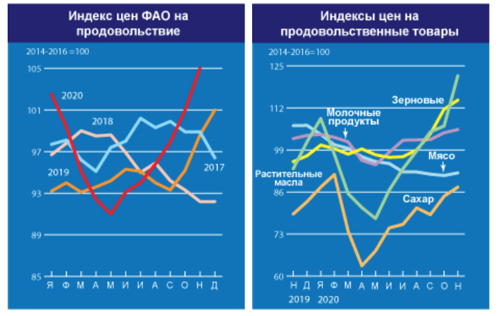 Рис. 6. ФАО: Индексы цен на продовольствие
