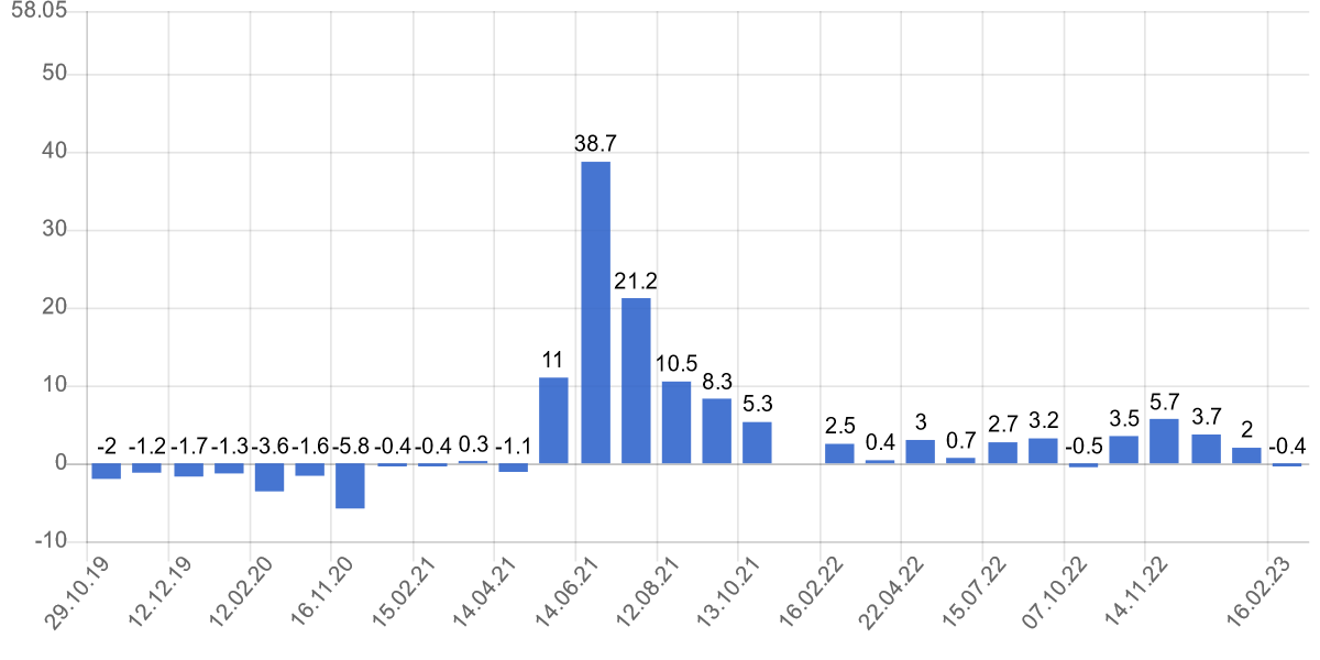 Динамика промышленного производства в странах ЕС