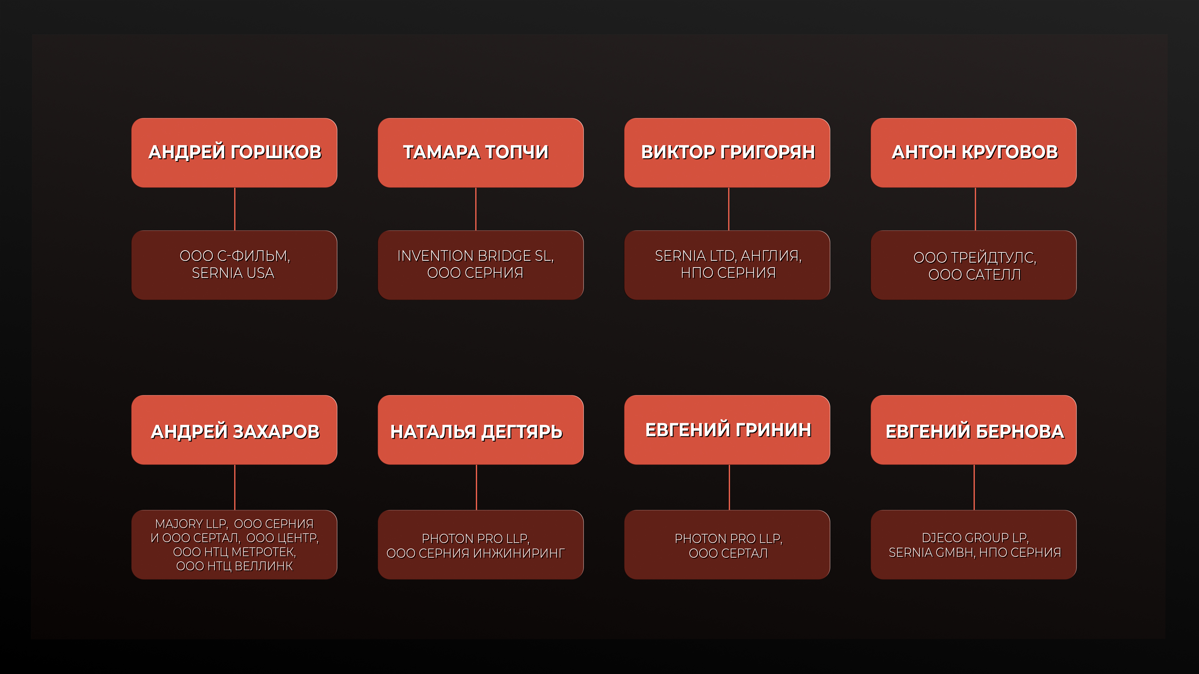 Связи аффилированных лиц сети «Серния» с российскими компаниями