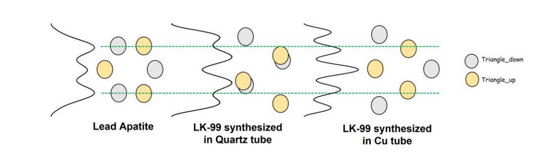 Структурная перестройка, якобы происшедшая с материалом. Желтые и серые кружочки — фосфор-кислородные тетраэдры PO4