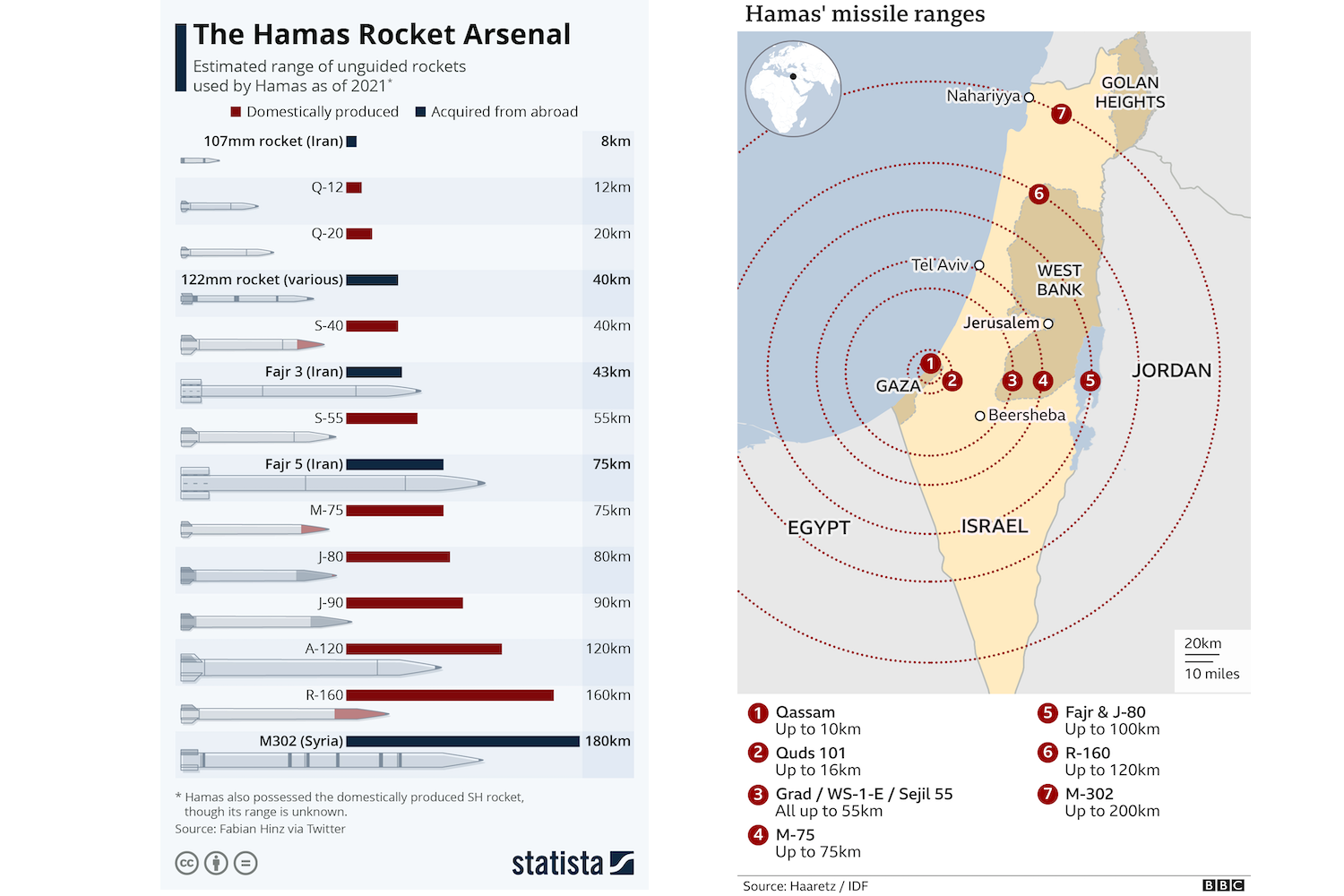 1) Ракетный арсенал ХАМАС: свои и импортные ракеты. 2) Дальнобойность ракет ХАМАС на территории Израиля