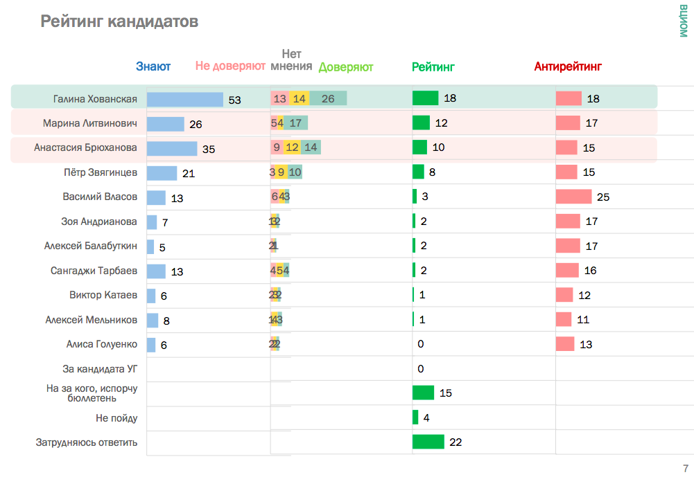 Результаты опроса ВЦИОМ по округу №198