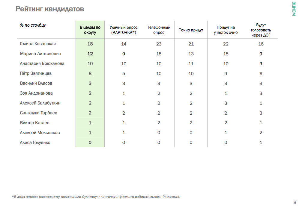 Результаты опроса ВЦИОМ по округу №198