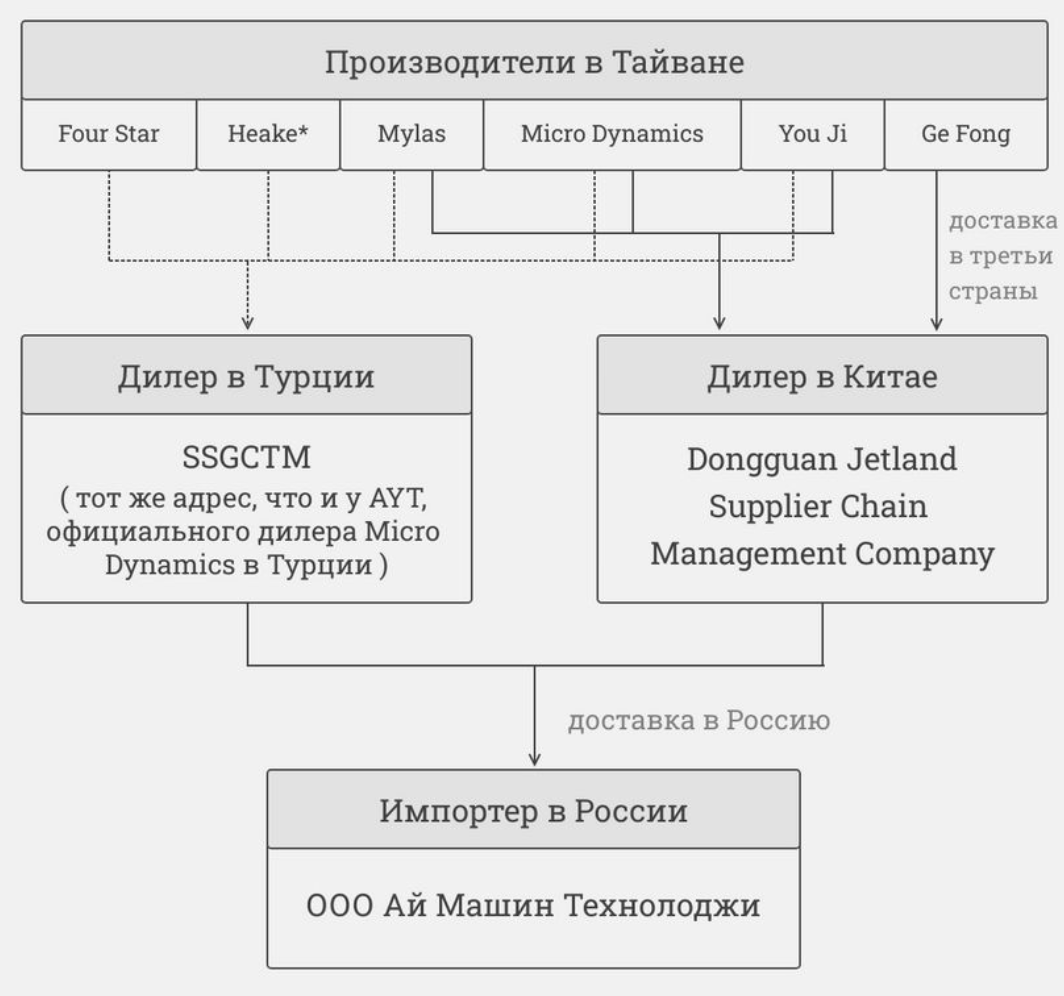 Импортная сеть I Machine в Россию через Турцию