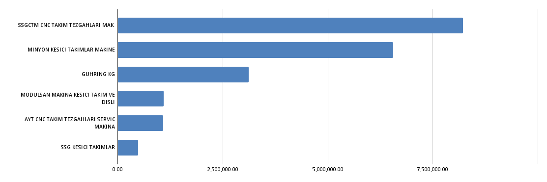 Основные фирмы, через которые продукция Gühring KG импортировалась ООО Гюринг/ООО Инструментальная компания Гут (приведен объем импорта в млн долларов) 