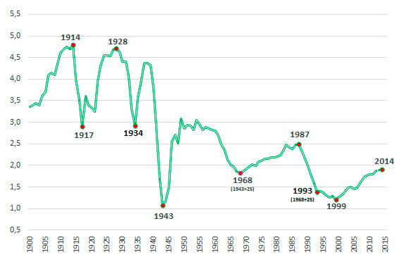 Число рождений в России в 1900-2015 годах, млн