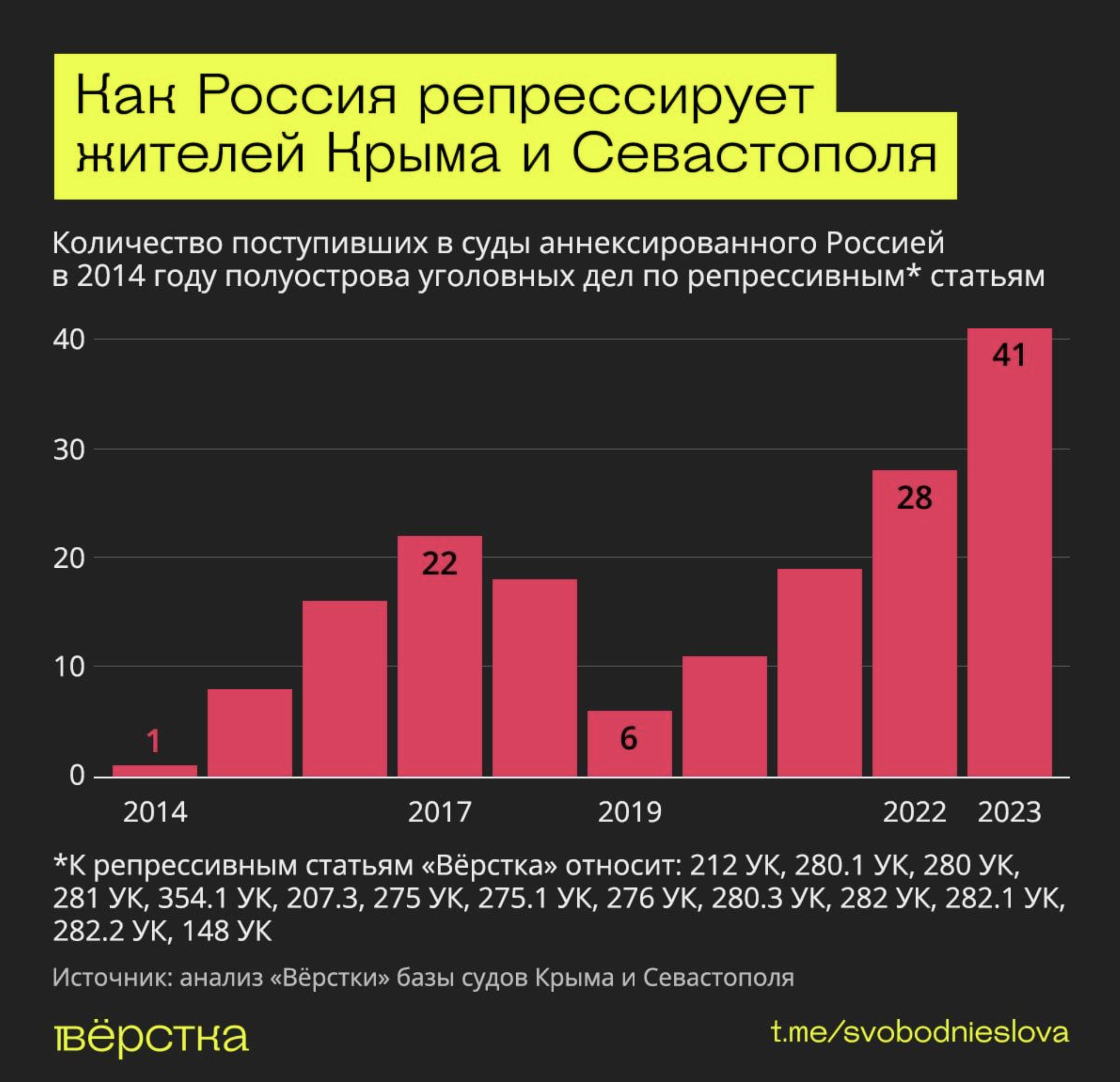 Инфографика: «Верстка»