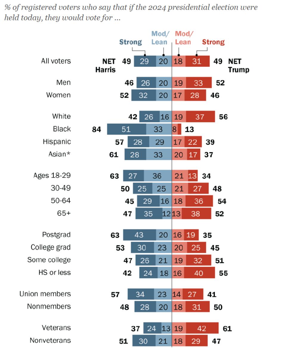 Survey of U.S. adults conducted Aug. 26-Sept. 2, 2024.