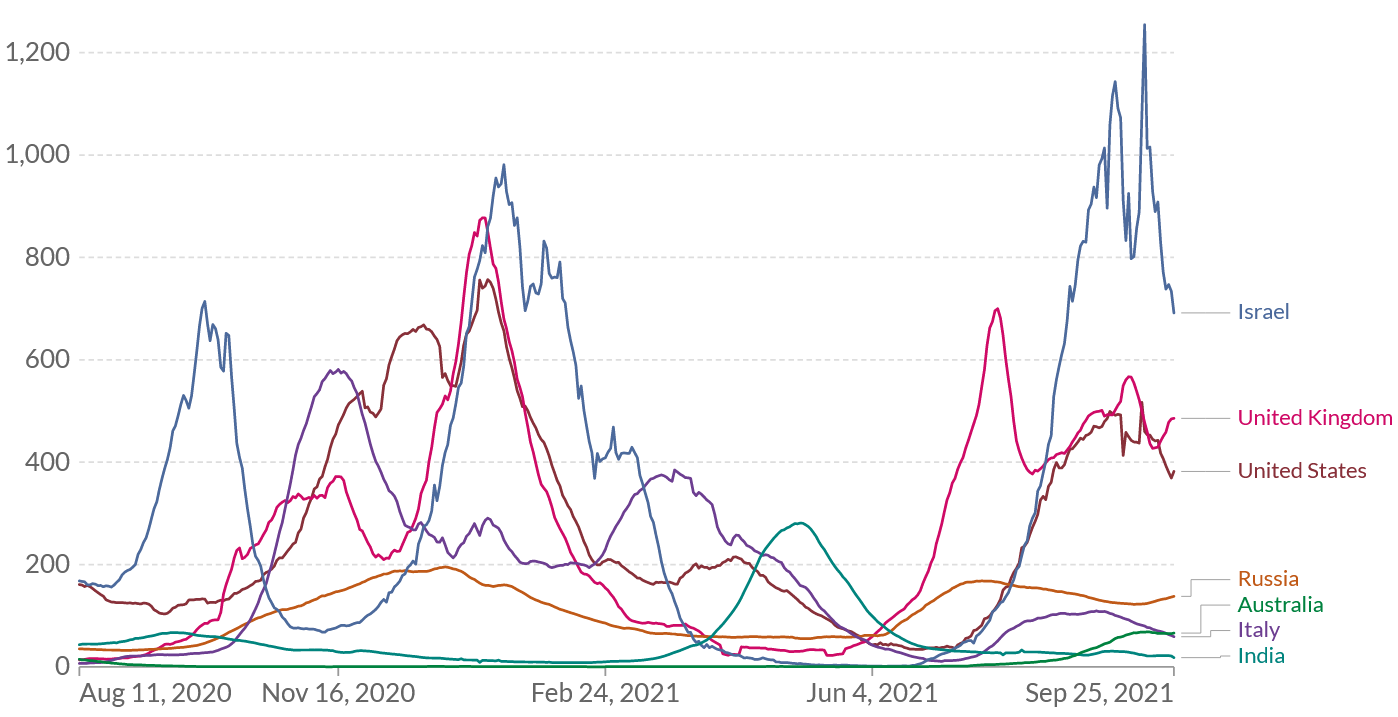 Рис. 1. Ежедневное число новых случаев в избранных странах на 1 млн населения