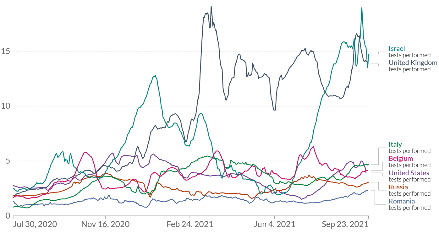 Рис. 2. Число выполненных тестов на 1 000 населения в некоторых странах