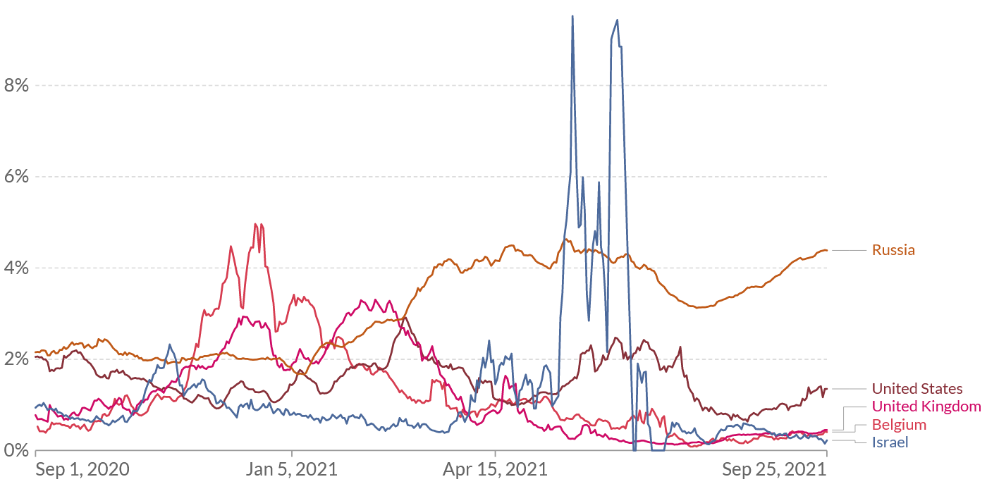 Рис. 3 Летальность больных COVID-19 в отдельных странах (умерло в процентах от числа заболевших)