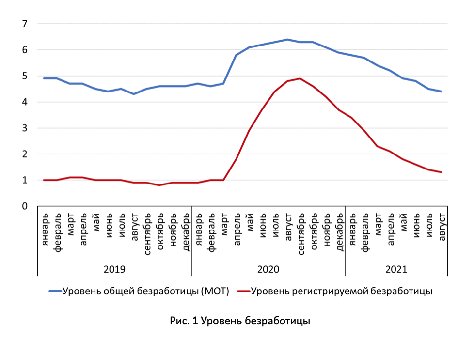 Уровень безработицы в 2019-2021 гг
