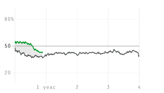 Сравнение рейтингов одобрения Дональда Трампа (серый цвет) и Джо Байдена (зеленый)