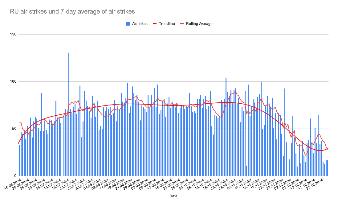 Статистика применения ВКС РФ авиабомб с УМПК