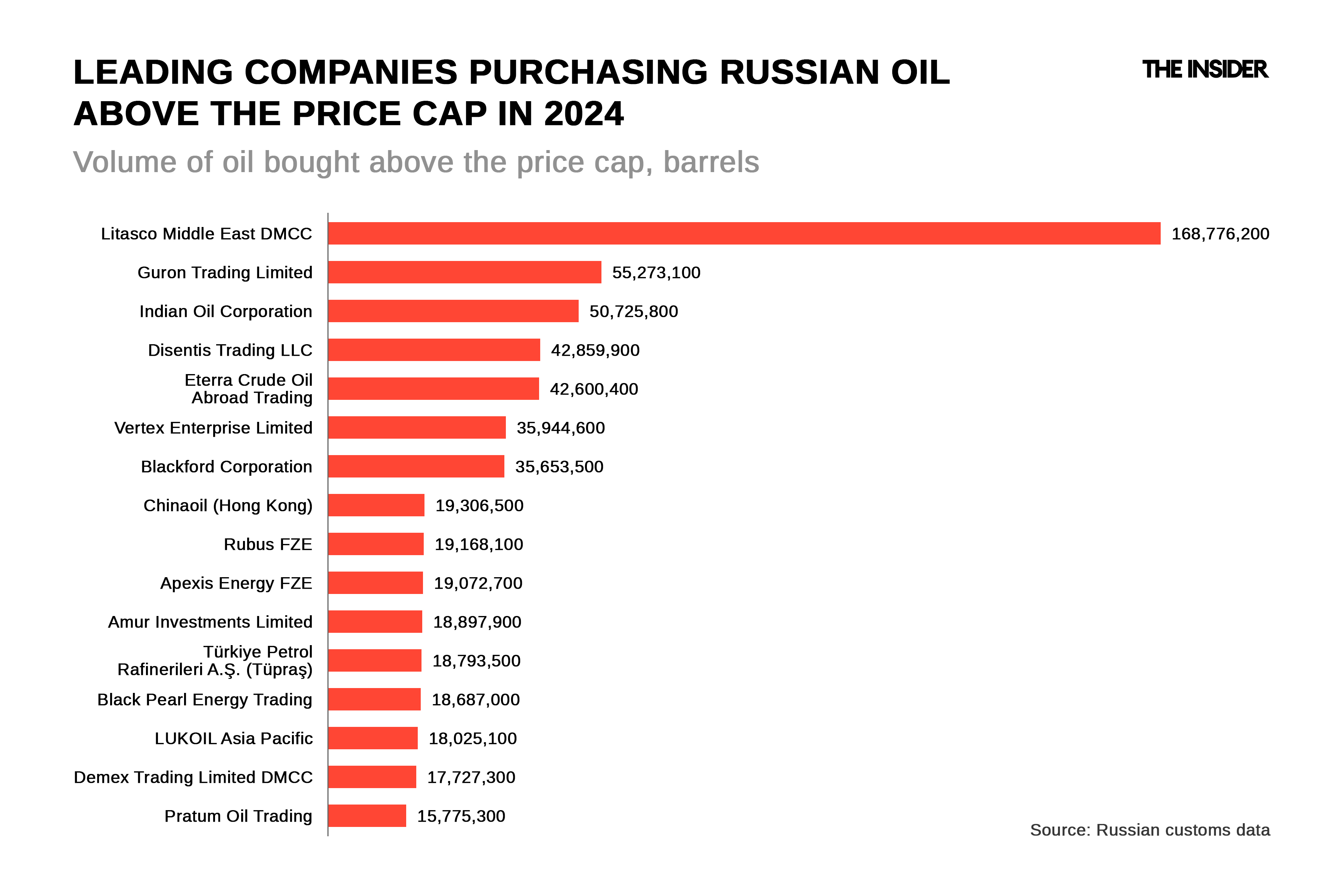 Companies purchasing Russian oil (in descending order of purchase volume).