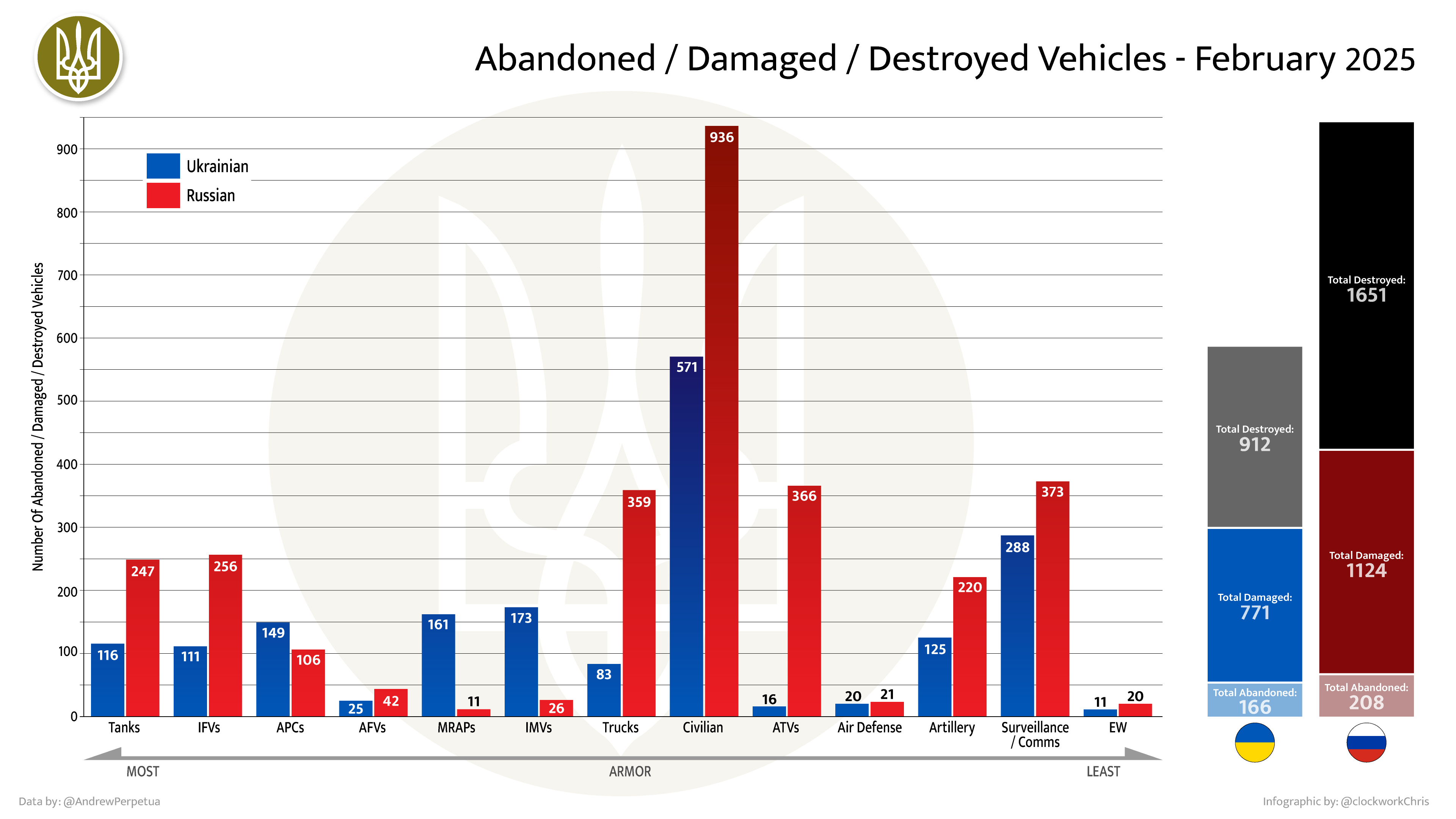 Структура визуально подтвержденных потерь техники ВС РФ и ВСУ за февраль 2025 года