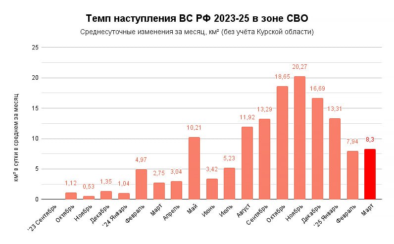 Помесячная динамика среднесуточных темпов продвижения ВС РФ в Украине