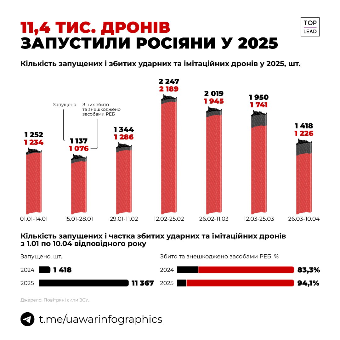 Боевое применение российских дронов в 2025 году