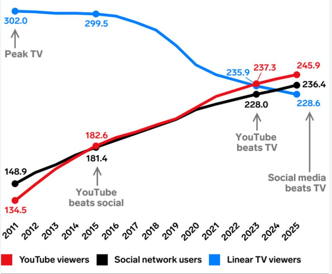 Источник - Emarketer