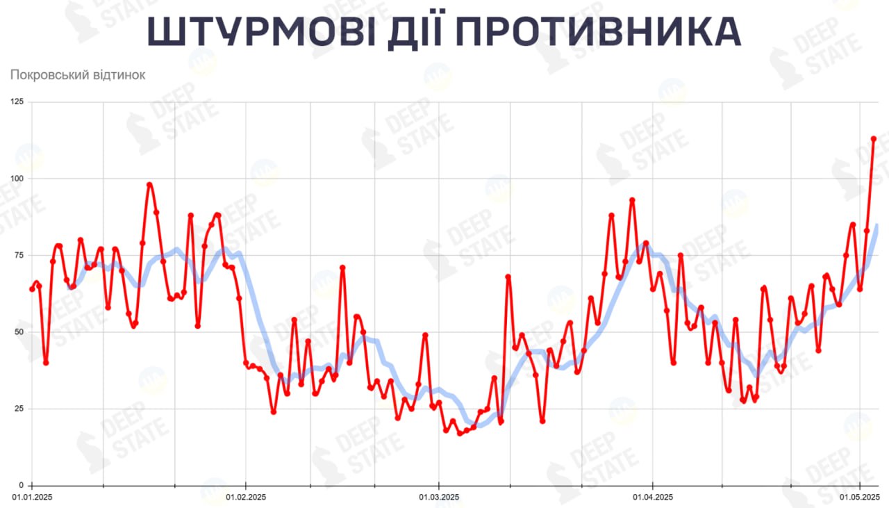 Количество штурмовых действий ВС РФ на покровском направлении в 2025 году