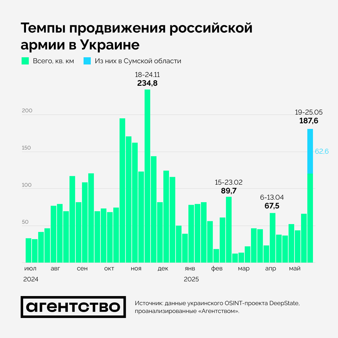 Темпы территориального продвижения ВС РФ в Украине