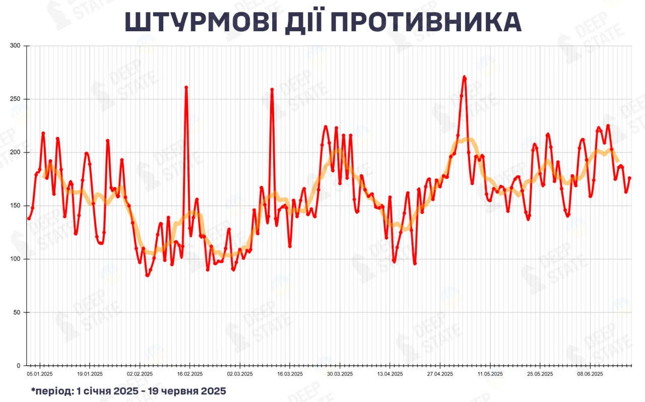 Количество штурмовых действий ВС РФ с 1 января по 19 июня 2025 года