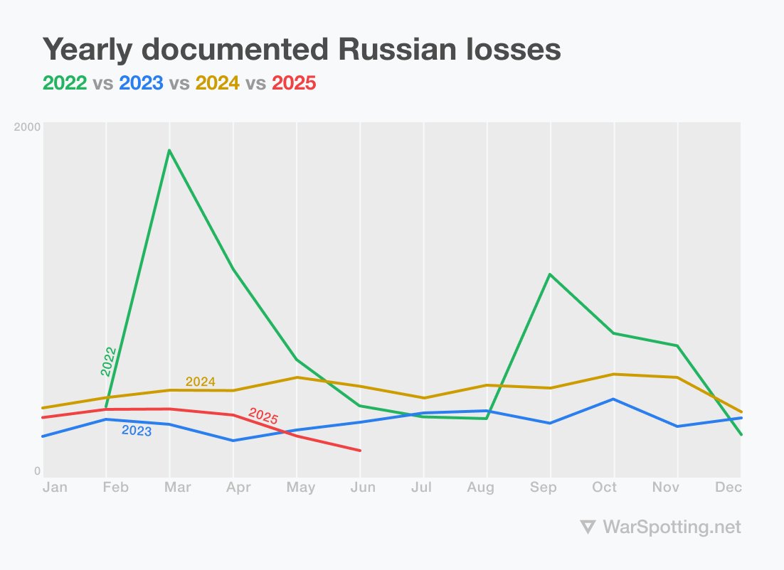 Месячные потери вооружений и военной техники ВС РФ по годам