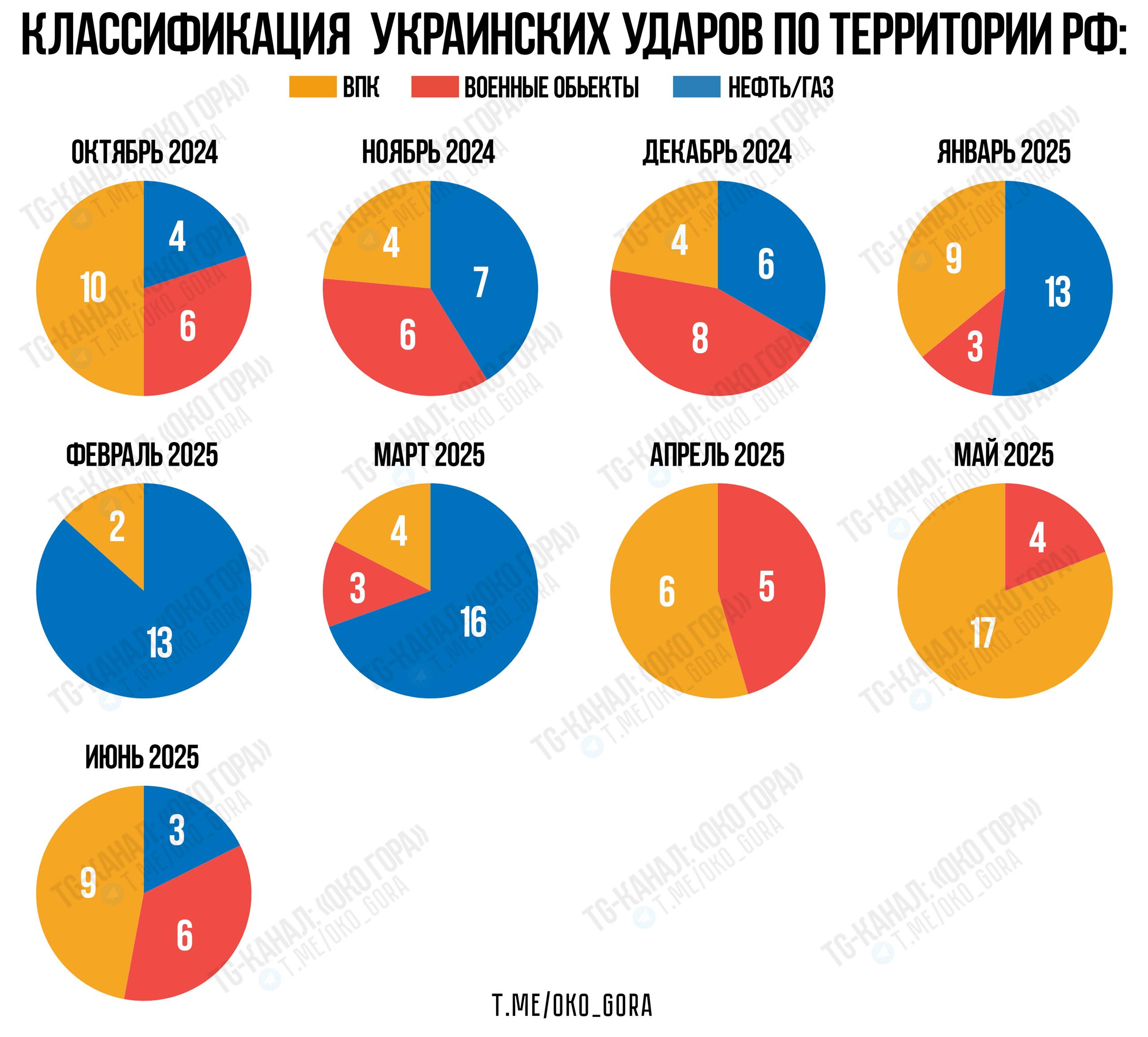 Структура украинских ударов по категориям целей на территории России с октября 2024 года в помесячной динамике