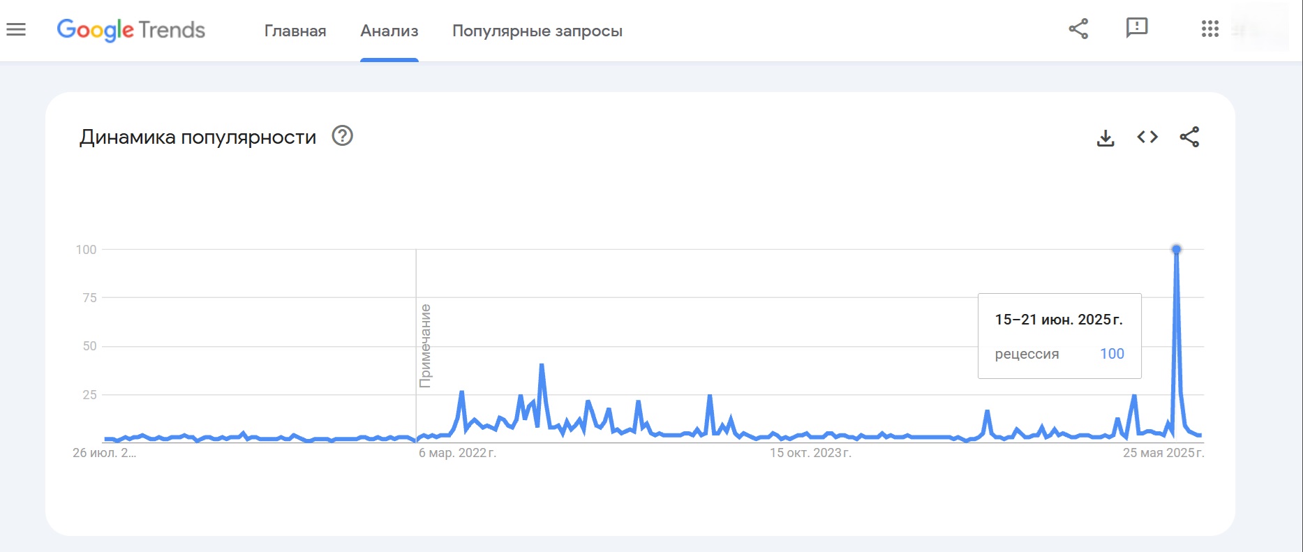 Статистика Google по поисковому запросу «рецессия»