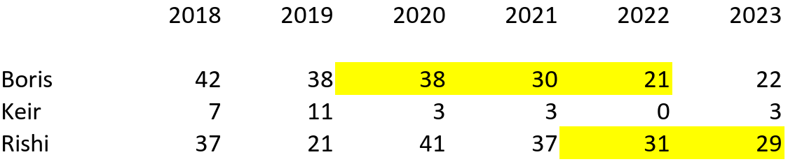 Желтым цветом выделены годы, когда политик с соответствующим именем был премьер-министром