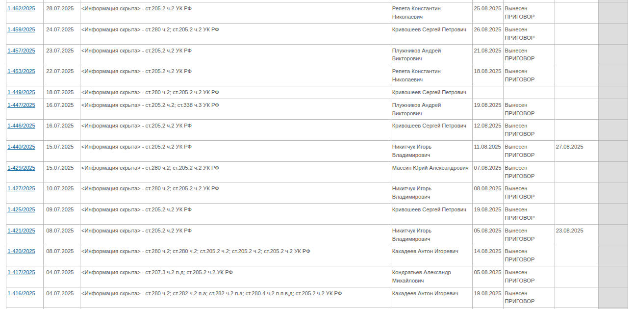 Скриншот с сайта 2-го Западного окружного военного суда, который только по делам об «оправдании терроризма» вынес 15 приговоров в августе 2025 года. Во всех случаях суд скрыл данные фигурантов