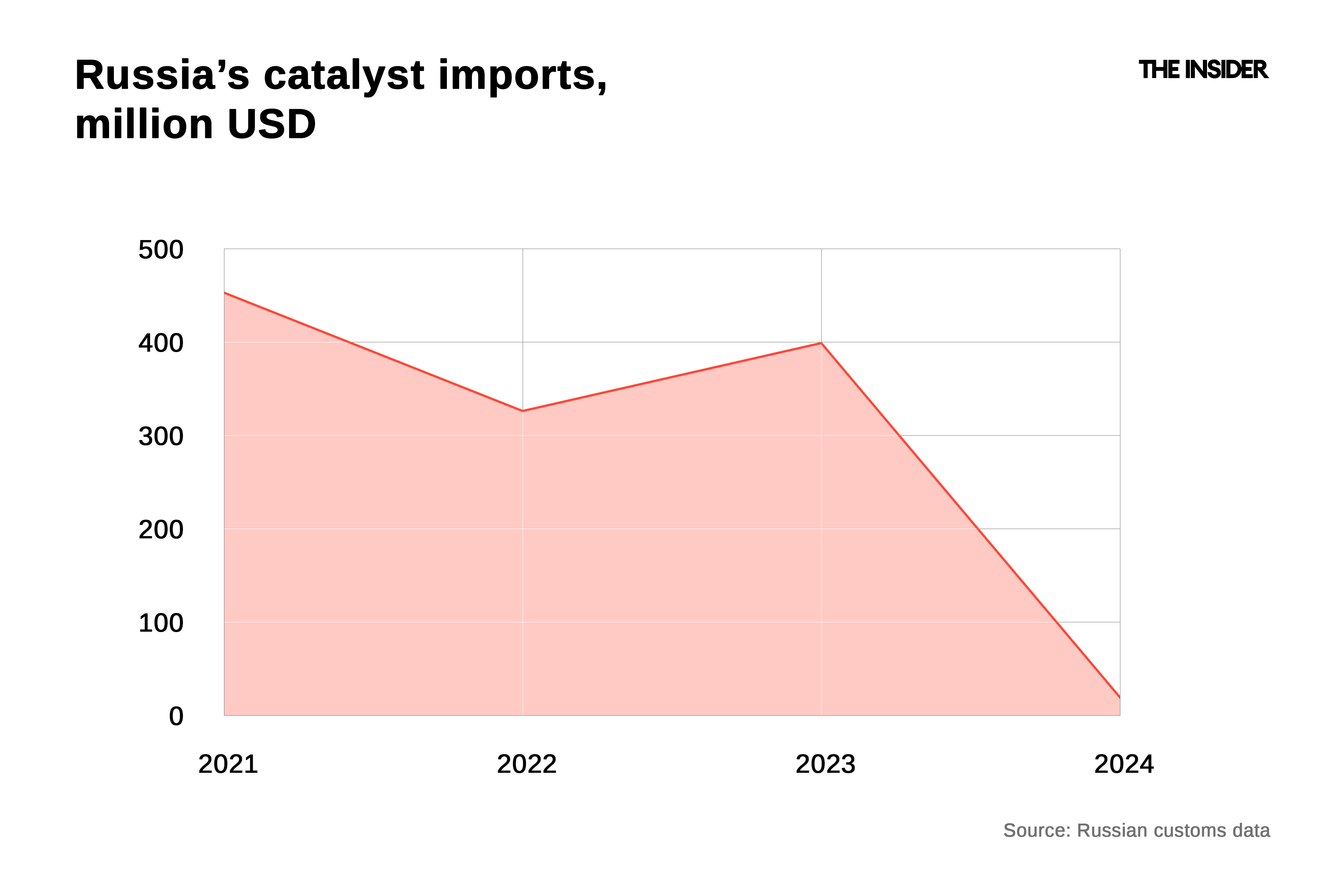 Catalyst imports to Russia