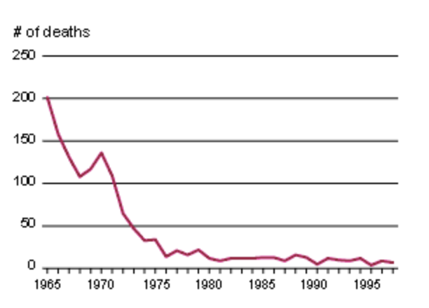 Смертность женщин от небезопасных абортов в США, 1965–1997 годы. Источник: ideas.repec.org