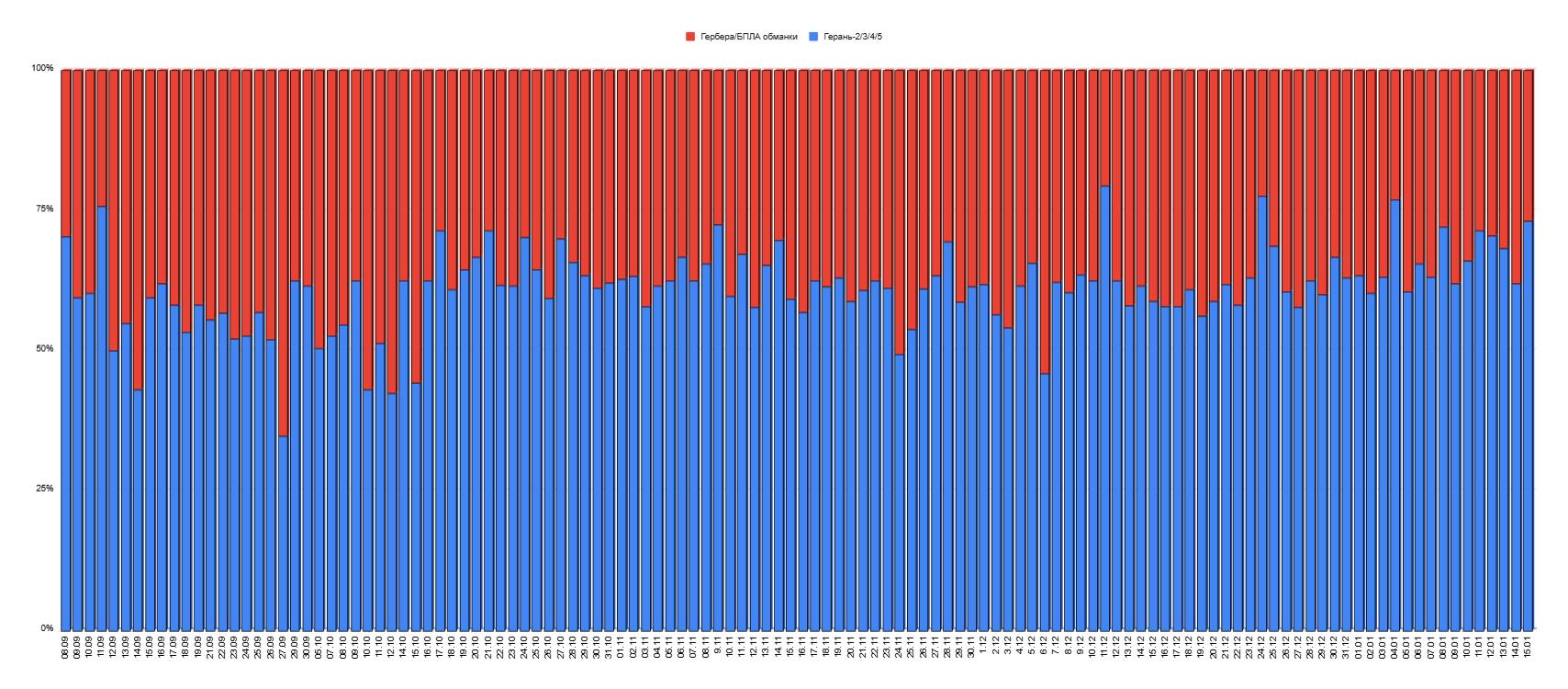 Соотношение беспилотников типа «Шахед» и дронов-обманок в структуре российских воздушных налетов