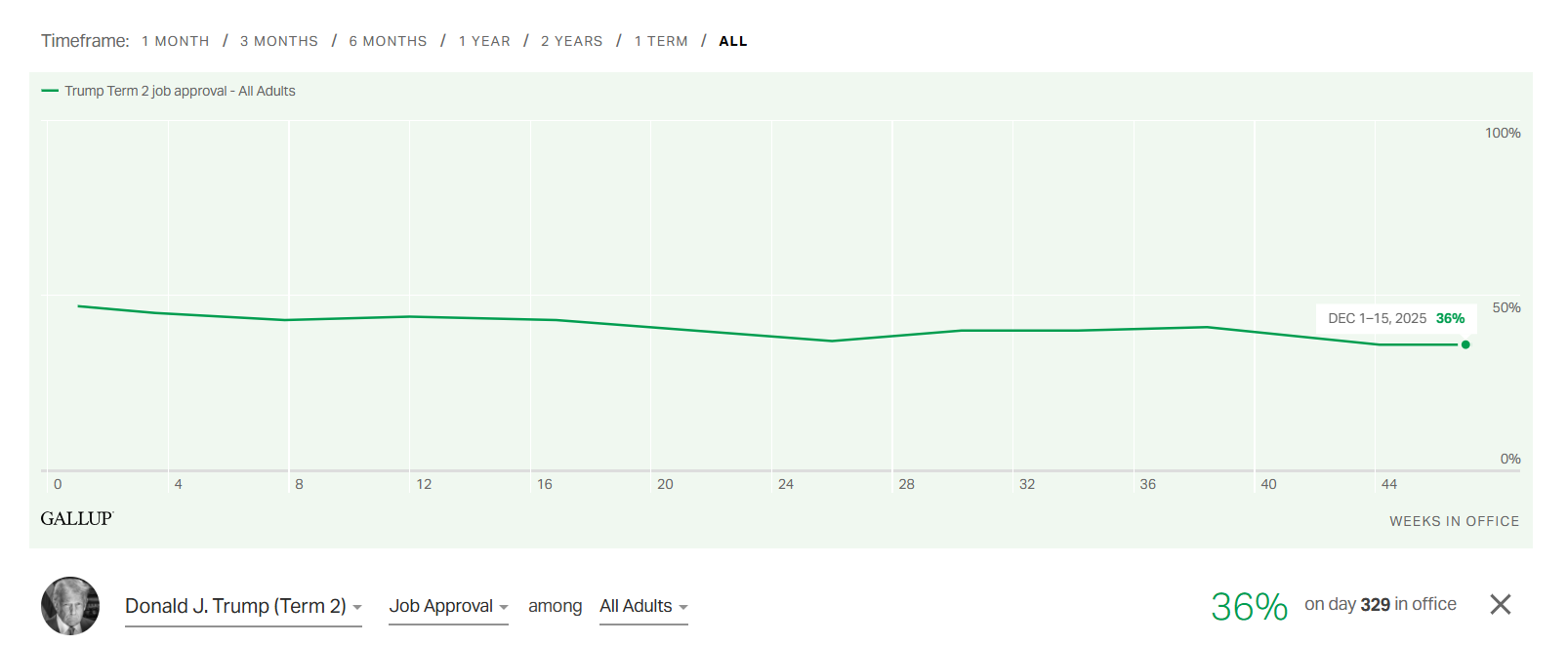 Рейтинг президента Дональда Трампа во время его второго срока