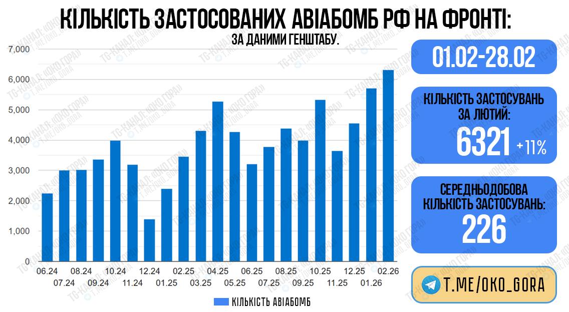 Помесячная динамика применения ФАБ с УМПК по территории Украины